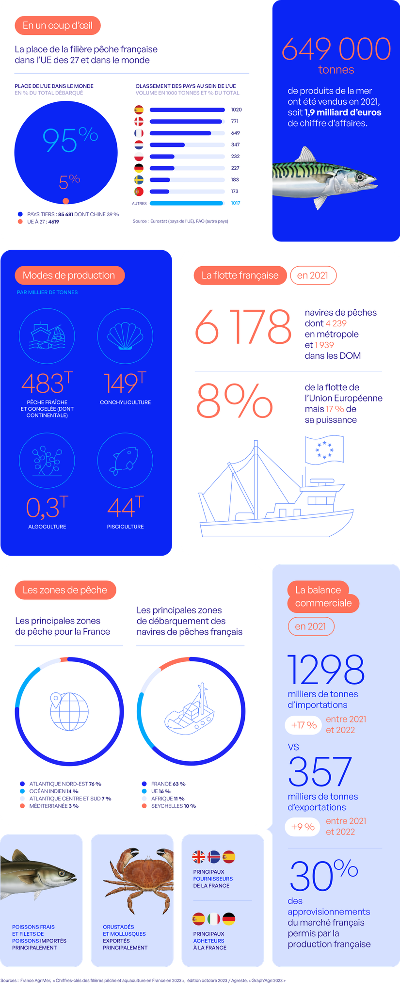 Infographie la france un gros poisson