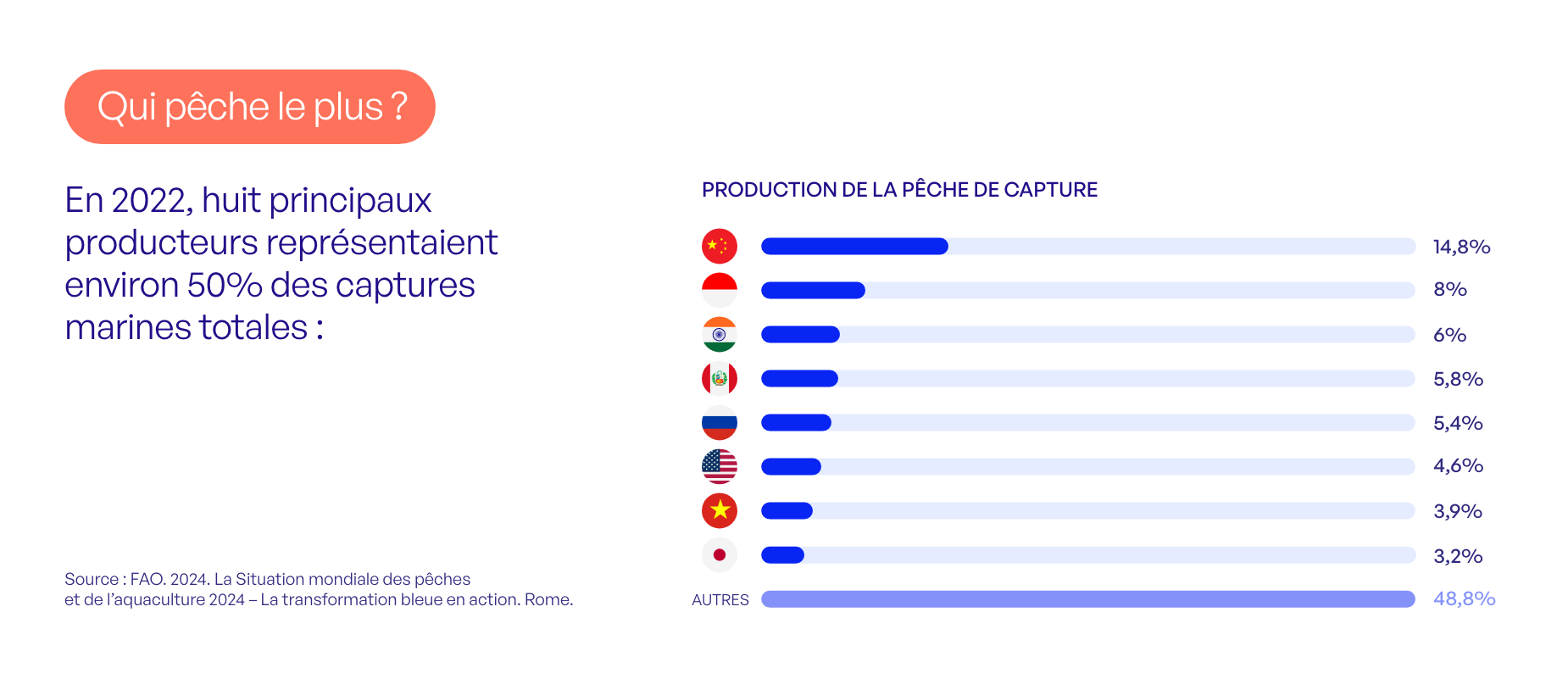 Tour du monde de la pêche : est-ce que tous les pays pêchent de la même manière ? 3 FTP DATA PRODUCTION – 1 3