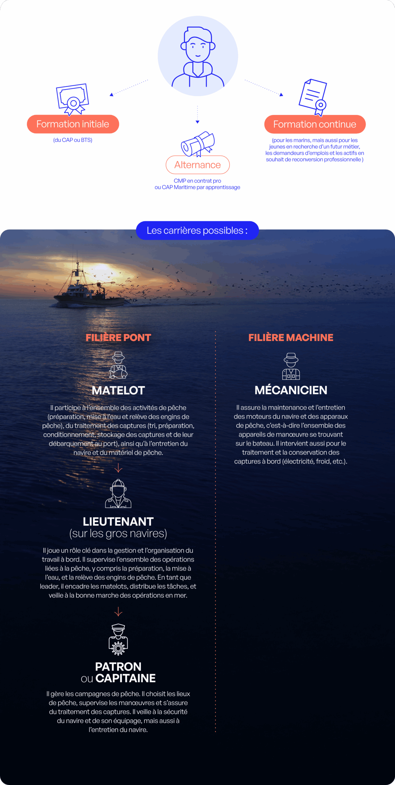 Pêcheur, un métier d’avenir : secteur de la pêche et ascenseur social 1 Article20 infographie ASCENSION SOCIALE scaled