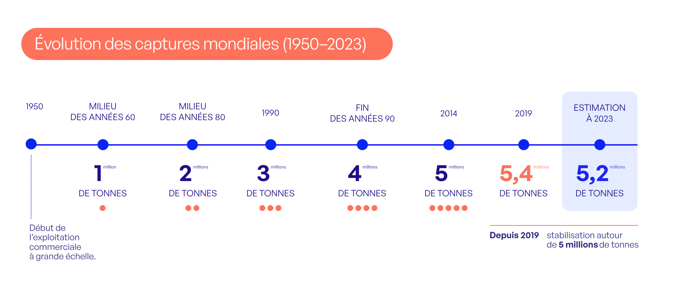 État des stocks mondiaux et pêche durable dans l'Union Européenne : où en est-on ? 5 FTP DATA PECHERIE THON 2